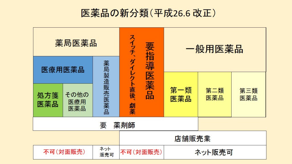 新医薬品区分と販売方法